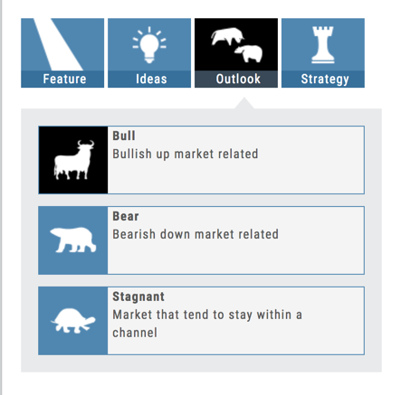The Find category boxes with Outlook selected, listing Bull (bullish up market related), Bear (bearish down market related), and Stagnant (market that tend to stay within a channel)