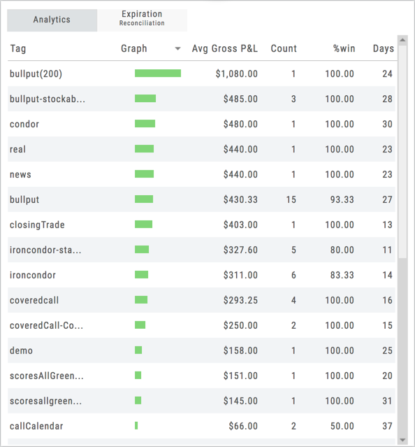 Journal Analytics tag table: for each tag (bullput, condor, ironcondor, coveredcall, and others) a profit graph bar, Avg Gross P&L, Count, %win, and Days in trade