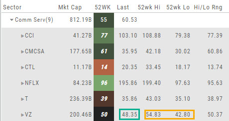 Spectrum view in the 52WK data point: Comm Serv sector row averaging 55, expanded to CCI 77, CMCSA 61, CTL 14, NFLX 96, T 39, and VZ 50 with its Last, 52wk Hi, and 52wk Lo values highlighted