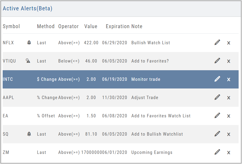 The Active Alerts window: each alert's Symbol, Method (Last, $ Change, % Change, % Offset), Operator, Value, Expiration, and Note, with edit and delete icons