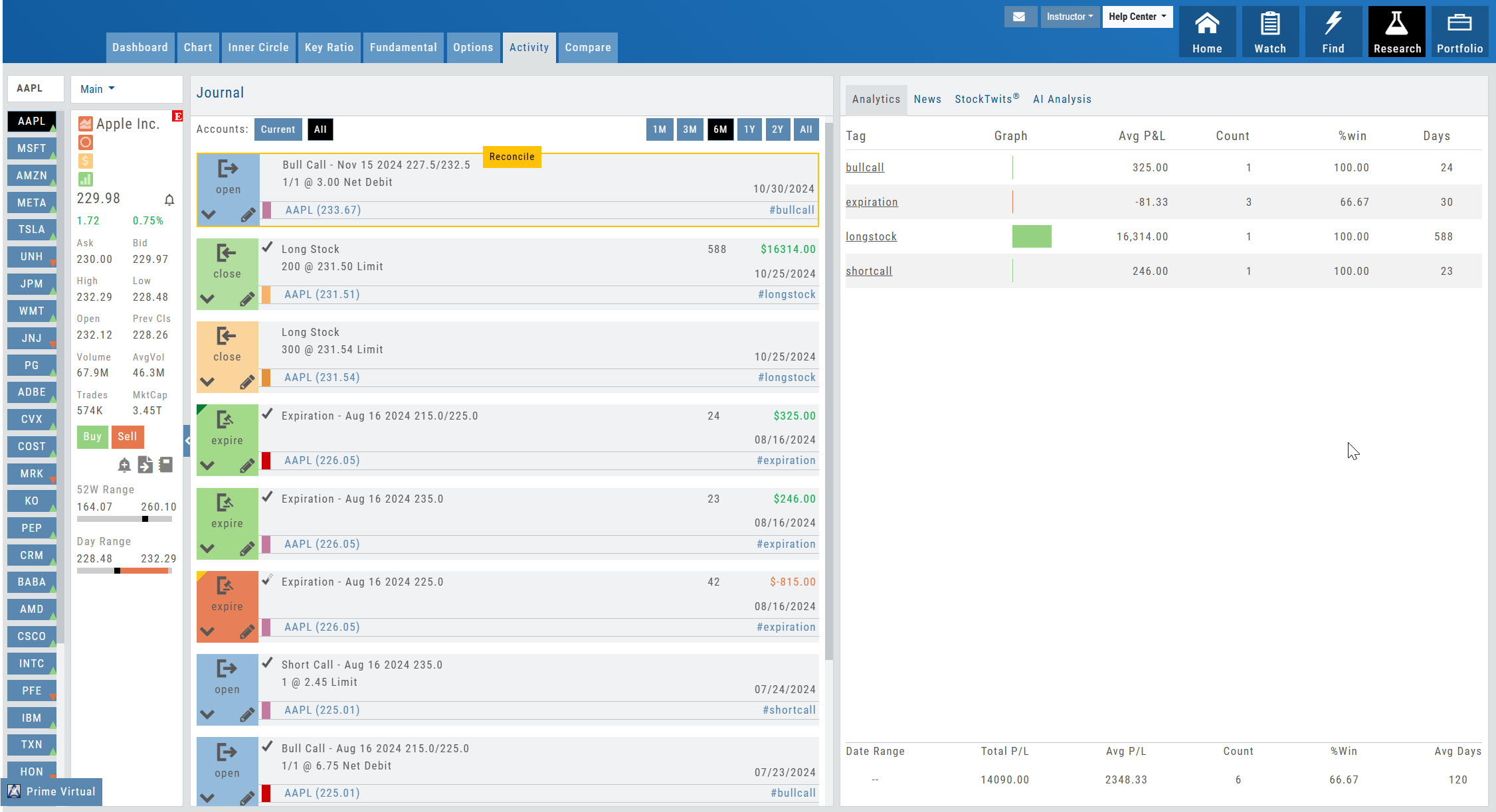 The Activity tab for AAPL: the Journal list of the symbol's trades (open, close, expiration entries with tags), and the Analytics panel summarizing results by tag with average P&L, count, %win, and days