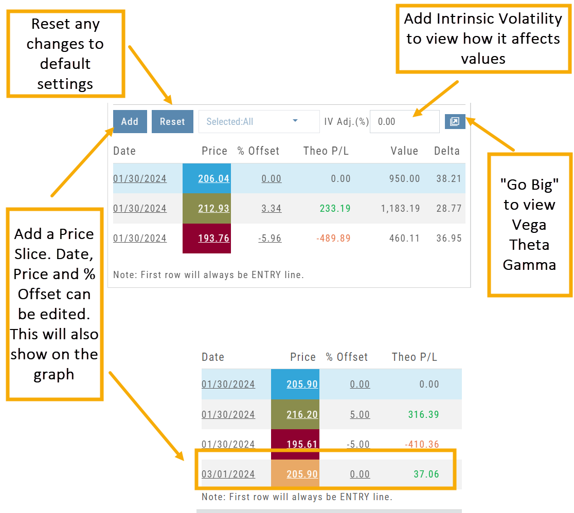 Price Slices controls annotated: Add inserts an editable slice row (also drawn on the graph), Reset restores defaults, IV Adj.(%) adds intrinsic volatility, and Go Big opens Vega, Theta, and Gamma