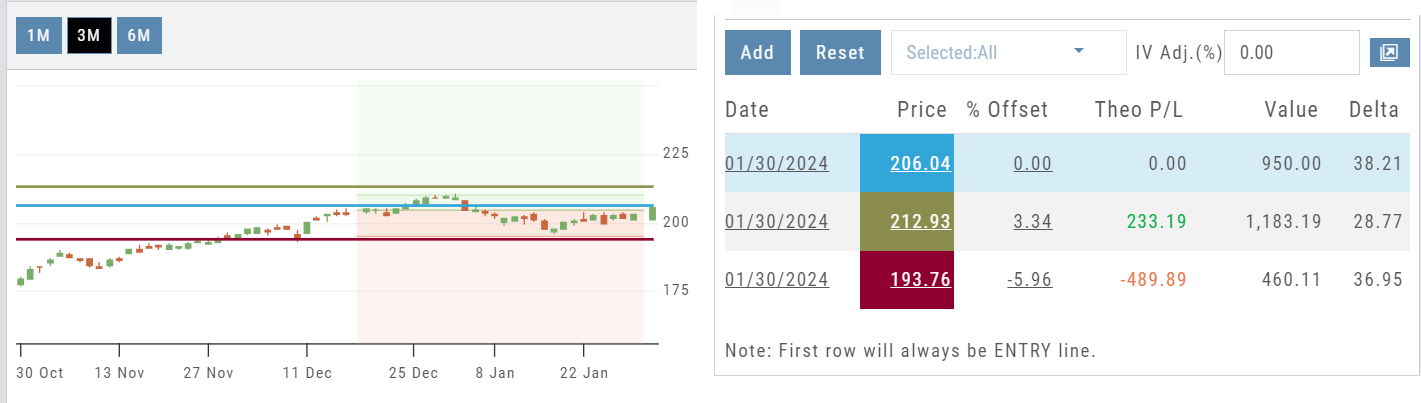 Price Slices after dragging the top and bottom lines on the chart itself: the table's price and % offset values update to 212.93 (+3.34%) and 193.76 (-5.96%)