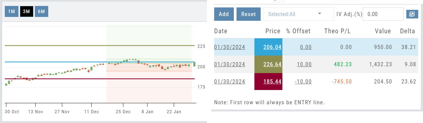 Price Slices with the % Offset values changed to 10 and -10: the table rows update to 226.64 and 185.44 and the chart's slice lines move to match