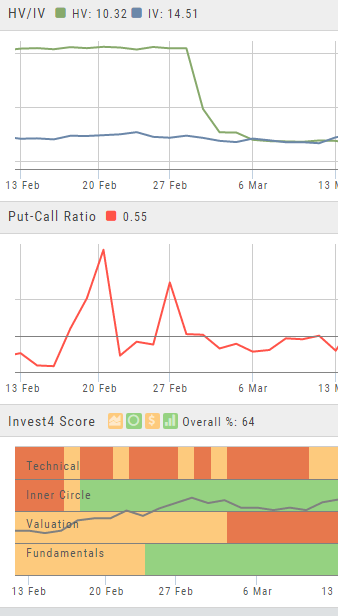 Advanced lower indicators stacked below a chart: HV/IV lines, Put-Call Ratio, and the Invest4 Score bands (Technical, Inner Circle, Valuation, Fundamentals)