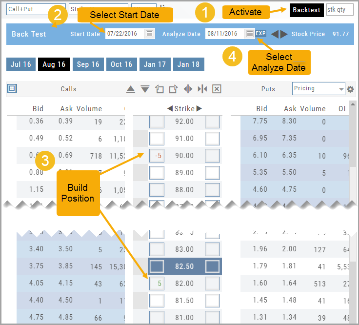 Backtest walkthrough annotated 1-4: Activate with the Backtest button, select the Start Date, build the position in the chain, and select the Analyze Date