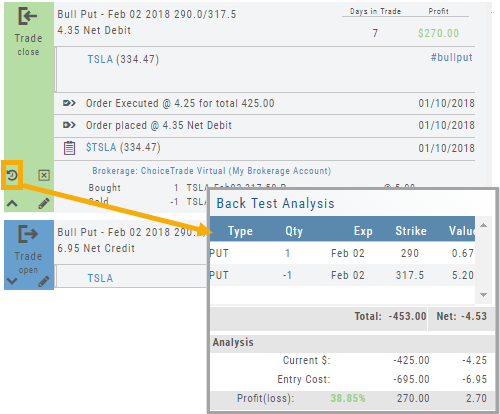 Closed TSLA bull put in the Journal with the backtest (rewind) icon marked, opening the Back Test Analysis window with the position's legs, entry cost, and profit