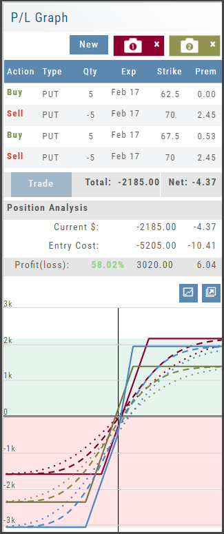 P/L Graph comparing two backtest snapshots of a five-lot put spread: position rows, Current $, Entry Cost, Profit(loss) 58.02%, and the overlaid color-coded graphs
