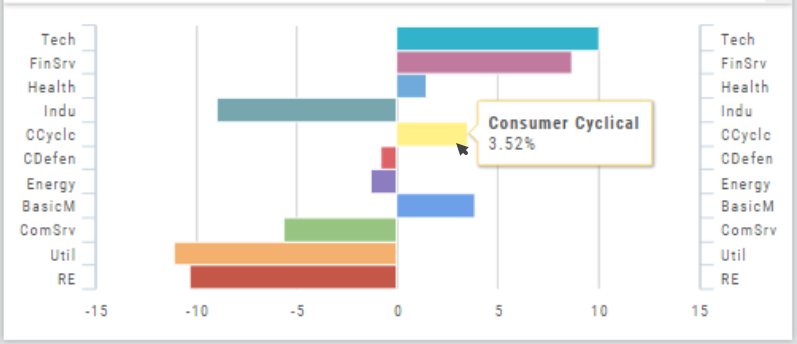 The Industry Performance Bar Chart on the 6-month view with a tooltip on Consumer Cyclical (3.52%); bars right of center are gains, left are losses