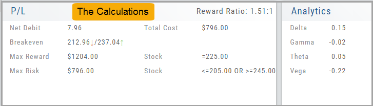 P/L panel annotated as The Calculations: Net Debit, Breakeven, Max Reward, Max Risk with stock levels, Reward Ratio, and the Analytics panel with Delta, Gamma, Theta, Vega