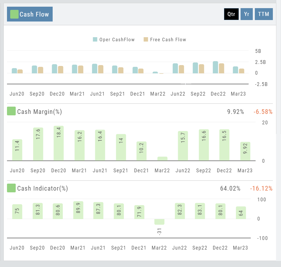 The Cash Flow section: Oper CashFlow vs Free Cash Flow bars, Cash Margin %, and Cash Indicator % by quarter