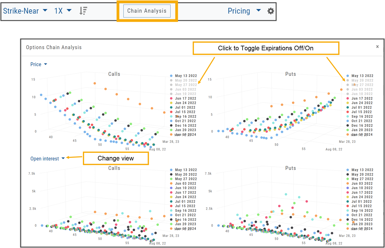 Options Chain Analysis: 3-D Calls and Puts graphs by expiration with the Chain Analysis button highlighted, the view selector (Price, Open Interest), and the note to click legend dates to toggle expirations
