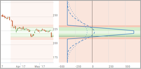 Stock chart beside the P/L risk graph with the green gain channel and red loss channels shaded across both