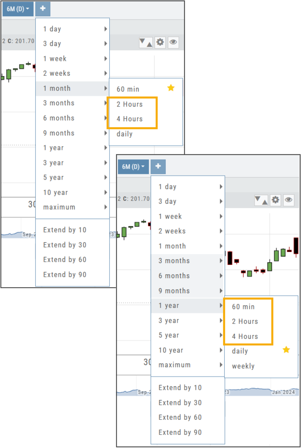 The chart period menu opened from the + button: 1 month expands to 60 min, 2 Hours, 4 Hours (highlighted), daily; 1 year expands to 60 min, 2 Hours, 4 Hours, daily, weekly — plus the Extend by 10/30/60/90 options