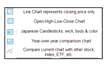 Chart type legend: line chart (closing price only), Open-High-Low-Close chart, Japanese candlesticks, year-over-year comparison chart, and compare-with-another-symbol chart