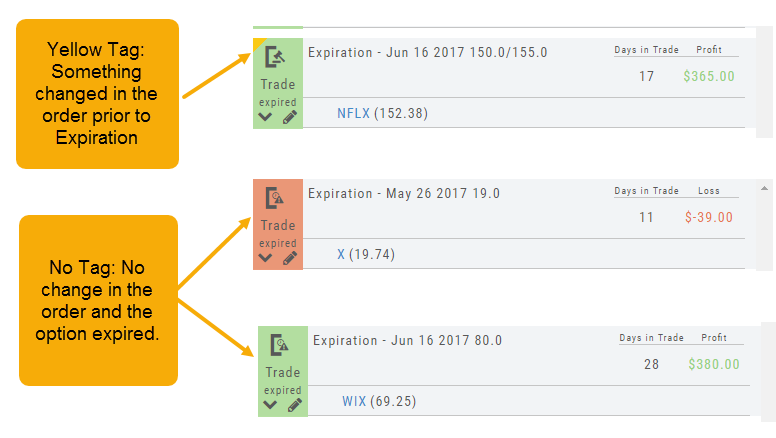 Three expired-trade rows in the Journal: an NFLX expiration with a yellow corner tag and 5 profit, an X expiration with no tag and a  loss, and a WIX expiration with no tag and 0 profit