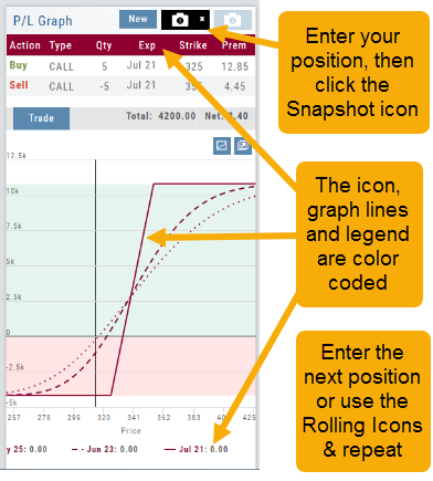 P/L Graph annotated: enter your position then click the Snapshot icon; the icon, graph lines, and legend are color-coded; enter the next position or use the Rolling Icons and repeat