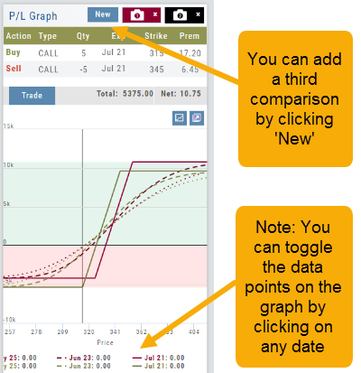 P/L Graph annotated: add a third comparison by clicking New, and toggle the data points on the graph by clicking any date in the legend