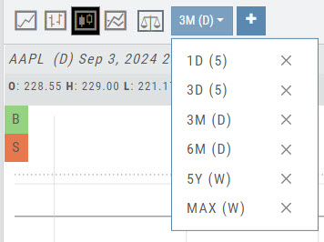 Chart period favorites drop-down open, with the current chart period shown at the top and an X to remove saved periods