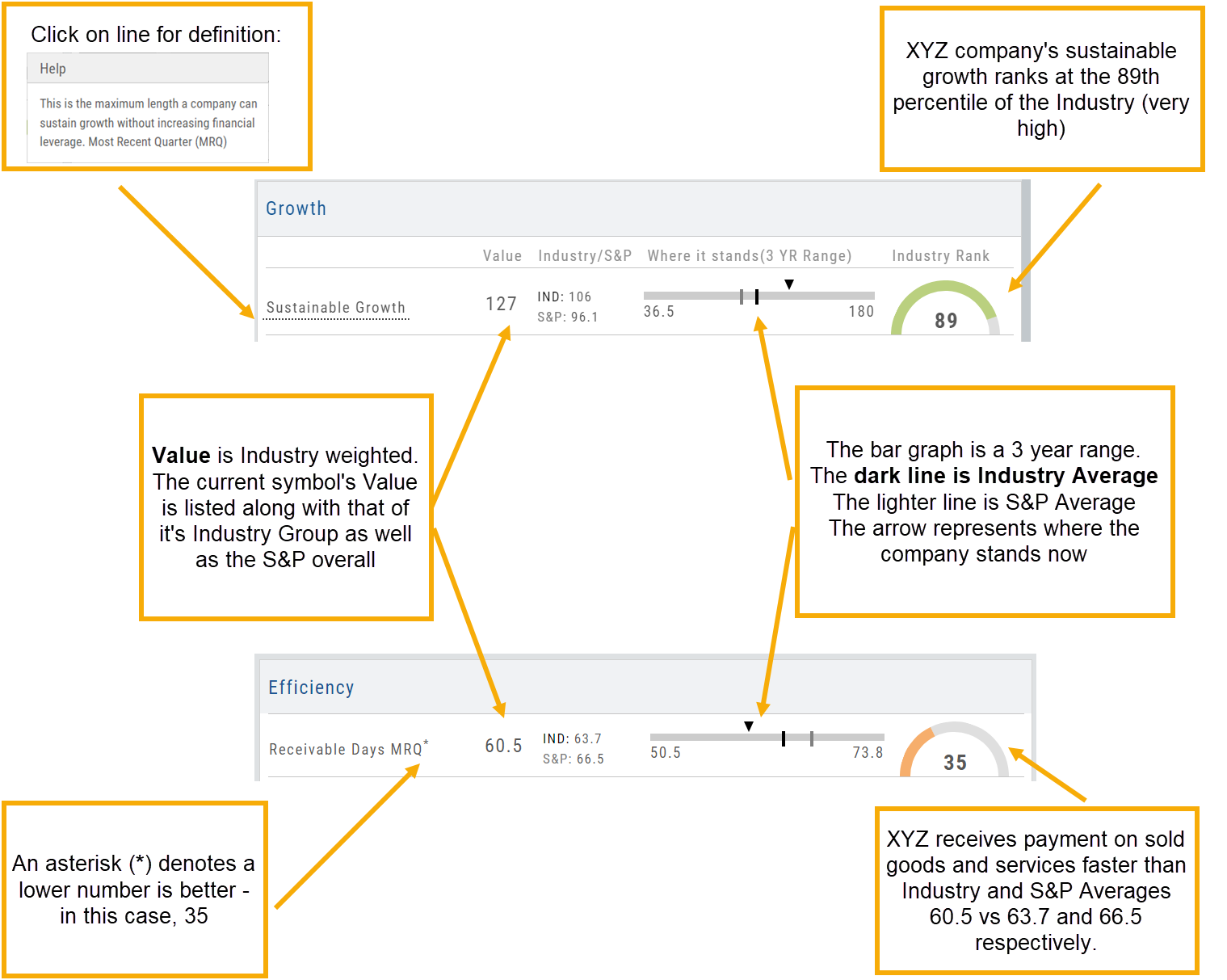 The Key Ratio row anatomy annotated: click a ratio's name for its definition; Value is industry weighted and listed beside the Industry and S&P values; the bar graph is a 3-year range where the dark line is the Industry average, the lighter line the S&P average, and the arrow the company now; the gauge is the Industry percentile rank; an asterisk denotes a lower number is better