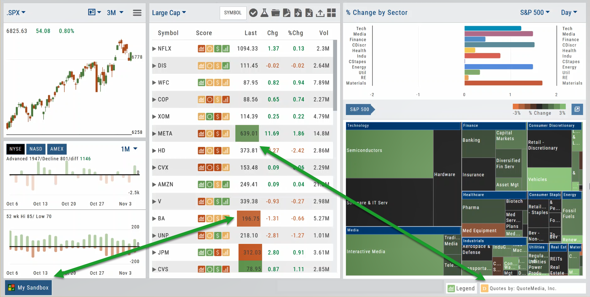 Platform workspace with delayed streaming quotes: index chart, watchlist with Score icons, % Change by Sector, and the S&P 500 heatmap; quote cells flash highlighted as delayed prices stream in, with the My Sandbox account tab and the “Quotes by QuoteMedia, Inc.” attribution marked