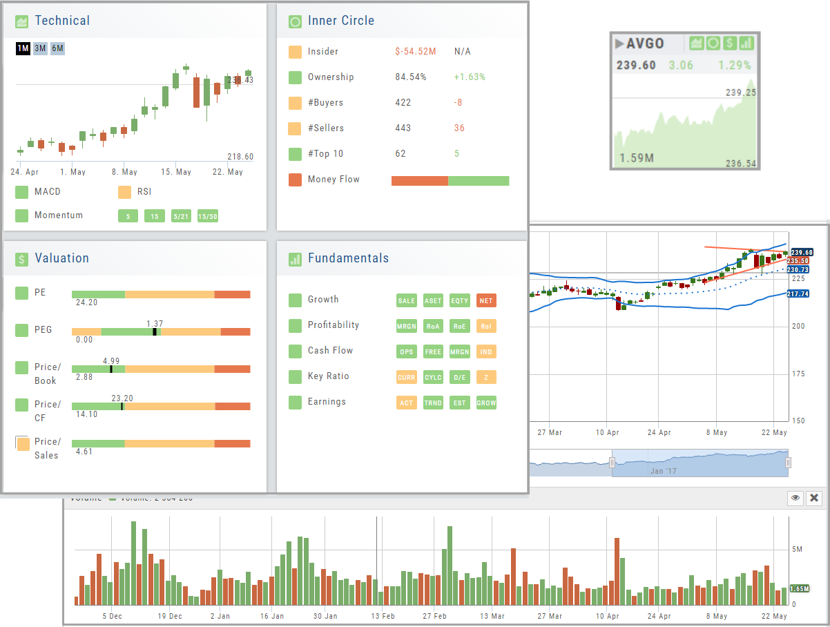 Research Dashboard panels: Technical (candlestick chart with MACD, RSI, Momentum), Inner Circle, Valuation, and Fundamentals, with a mini quote tile, price chart, and volume bars