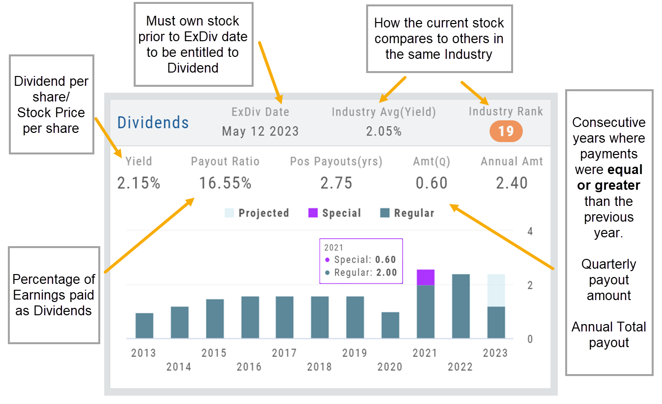 The Dividends panel annotated: ExDiv Date (own the stock prior to be entitled to the dividend), Industry Avg yield and Industry Rank, Yield (dividend per share / stock price per share), Payout Ratio (percentage of earnings paid as dividends), Pos Payouts in years (consecutive years with payments equal or greater than the previous year), quarterly Amt, Annual Amt, and the Projected/Special/Regular payout history bars