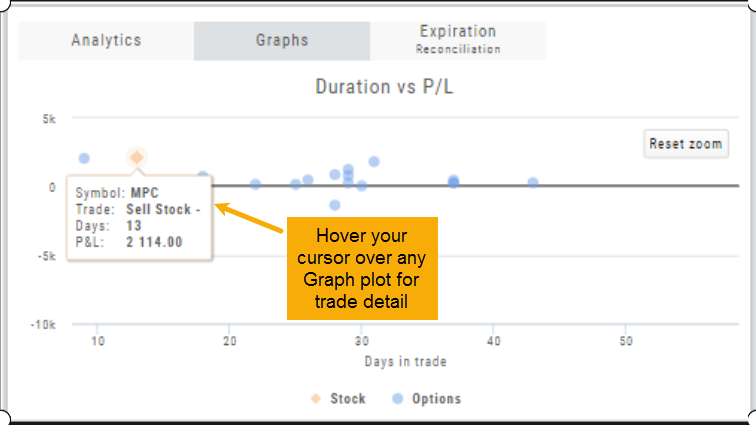Duration vs P/L graph with a tooltip open on one plot showing Symbol MPC, Sell Stock, 13 days, P&L 2,114.00