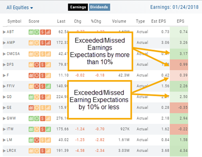 Earnings calendar results with the EPS column color-coded: dark green/red where companies beat or missed expectations by more than 10%, light green/red where within 10%