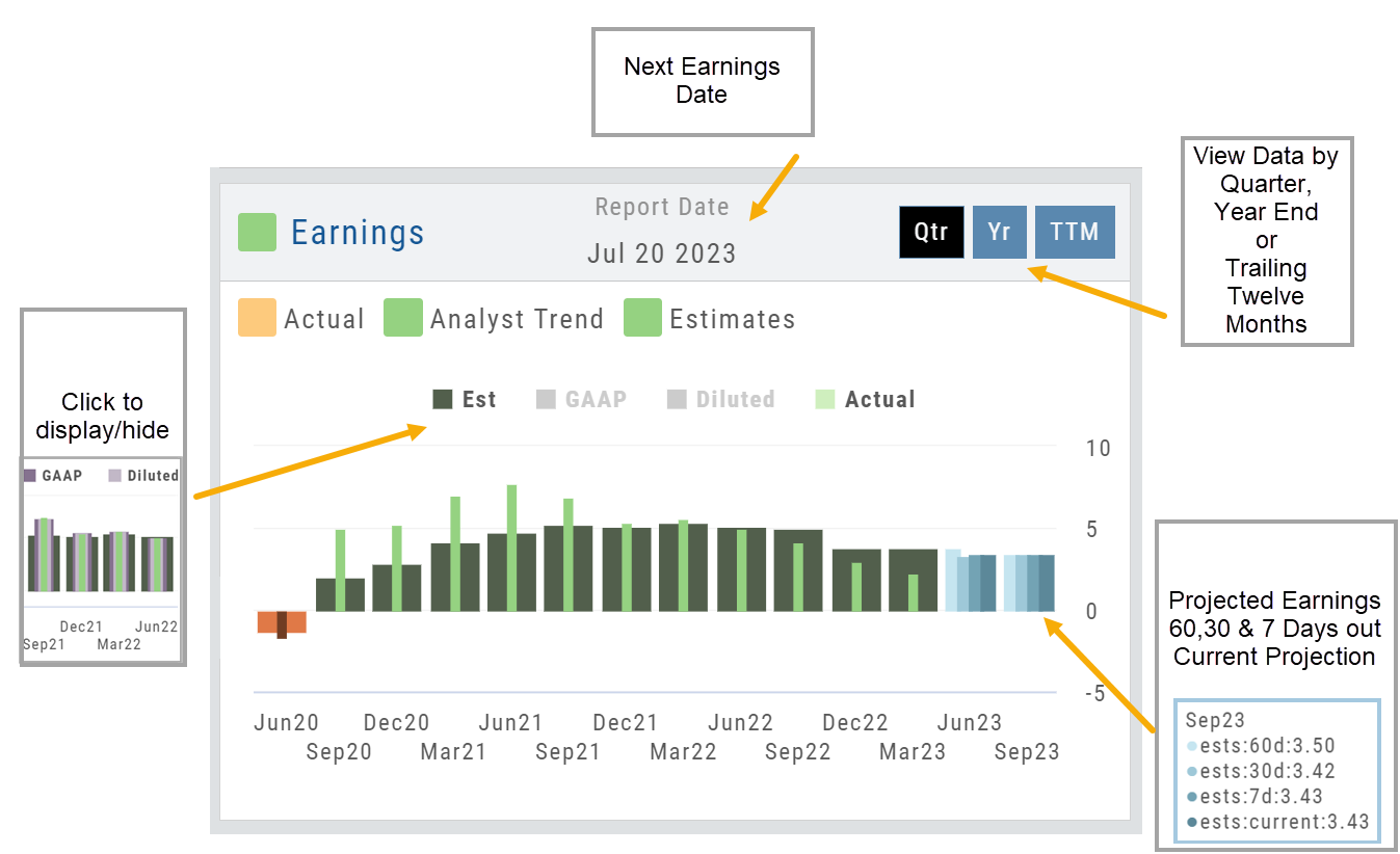 The Earnings panel annotated: Report Date is the next earnings date; the Qtr/Yr/TTM buttons switch the data view; the GAAP and Diluted legend items toggle on click; and the lighter blue bars show projected earnings estimates from 60, 30, and 7 days out plus the current projection