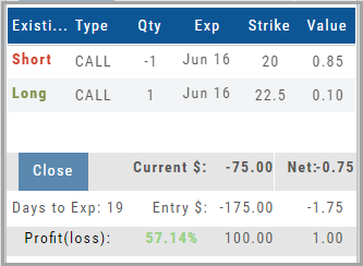 Existing position panel on the options chain: a short call and long call with quantities, expirations, strikes, and values, a Close button, Current $ -75.00, Net -0.75, Days to Exp 19, Entry $ -175.00, and Profit(loss) 57.14% / 100.00