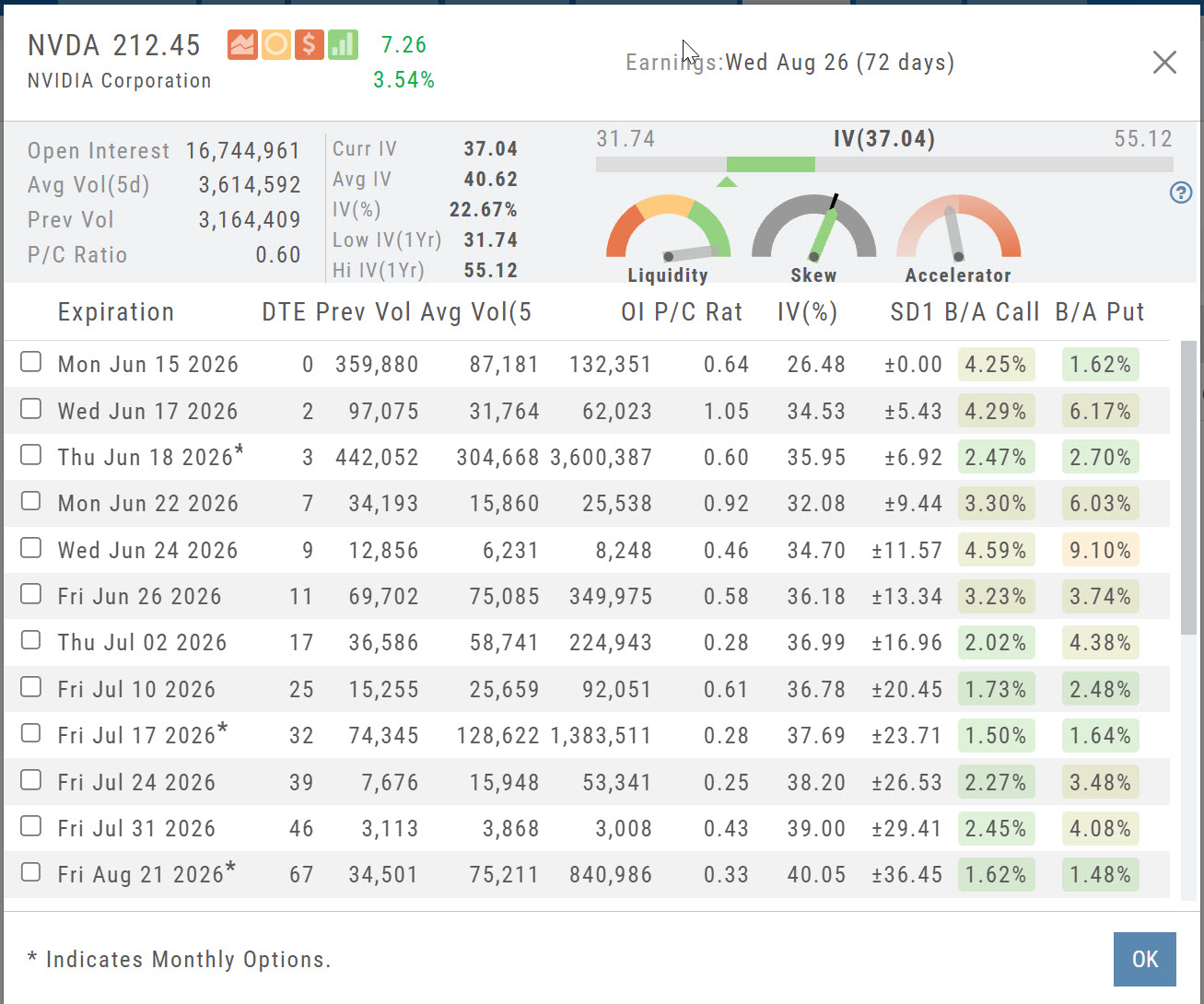 NVDA Expiration Cycle table: the dashboard on top (Open Interest, volumes, P/C ratio, IV range, Liquidity/Skew/Accelerator gauges) and a row per expiration with DTE, volumes, OI, P/C ratio, IV%, SD1, and bid/ask spreads; asterisks mark monthly options