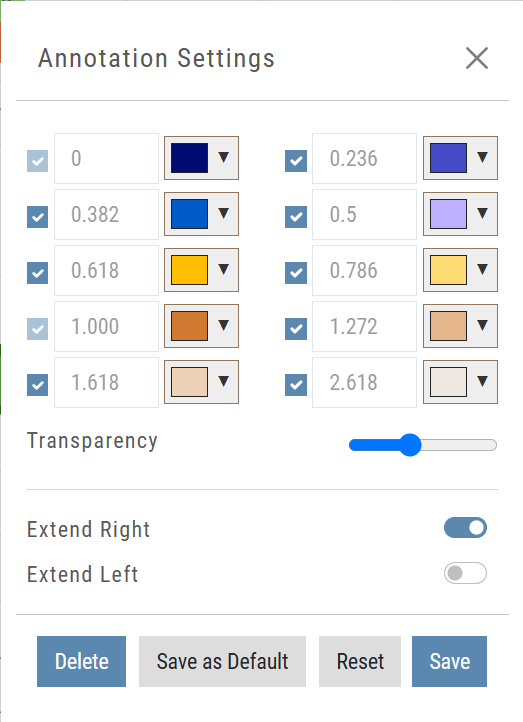 Fibonacci Annotation Settings: retracement levels with color and visibility controls, a Transparency slider, Extend Right toggled on and Extend Left off, and Delete, Save as Default, Reset, and Save buttons
