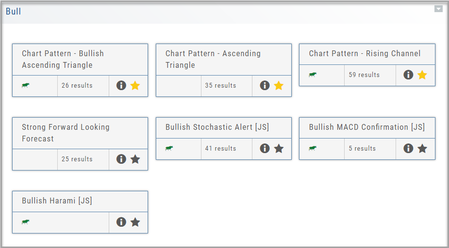 The Bull outlook scan tiles: Chart Pattern - Bullish Ascending Triangle, Ascending Triangle, Rising Channel, Strong Forward Looking Forecast, Bullish Stochastic Alert, Bullish MACD Confirmation, and Bullish Harami, each with its results count, info icon, and star
