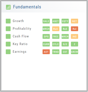 The Fundamentals panel: Growth (SALE, ASET, EQTY, NET), Profitability (MRGN, RoA, RoE, RoI), Cash Flow (OPS, FREE, MRGN, IND), Key Ratio (CURR, CYLC, D/E, Z), and Earnings (ACT, TRND, EST, GROW) rows with green, yellow, and red data-point tiles