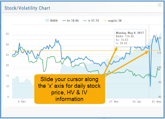 Expanded Stock/Volatility Chart for BABA showing HV, IV, and average IV lines over the stock area, with a tooltip showing the date's stock price, HV, and IV