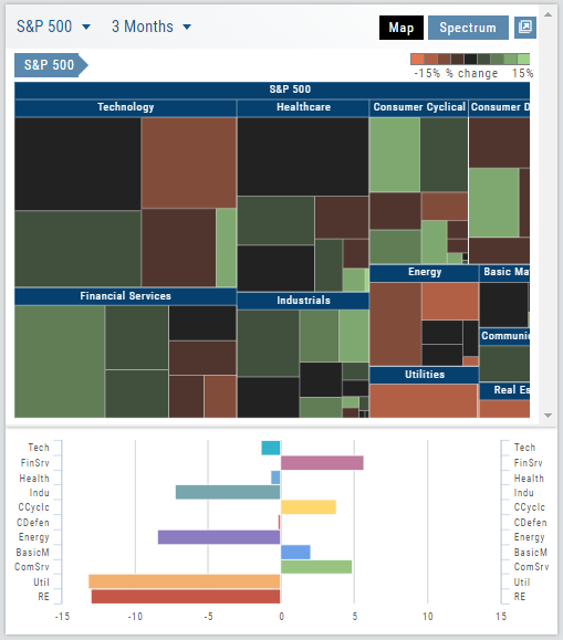 Heat map above the Industry Performance Bar Chart, both on the 3-month S&P 500 view