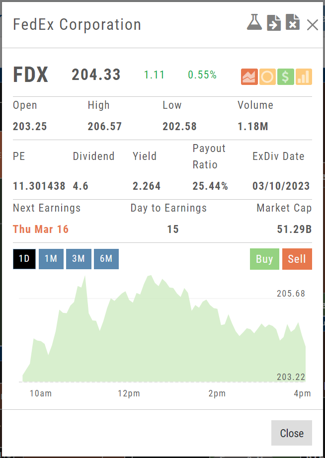 Quote-detail popup for FedEx (FDX) opened from a heat-map box: price and day change, Open/High/Low/Volume, PE, Dividend, Yield, Payout Ratio, ExDiv Date, Next Earnings with days to earnings, Market Cap, a 1D/1M/3M/6M chart, Buy and Sell buttons, and send-to icons in the header
