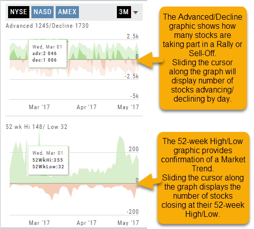 The Advanced/Decline graphic with its cursor popup (advancers and decliners for the day) above the 52-week High/Low graphic with its popup, with notes that the A/D graph shows how many stocks take part in a rally or sell-off and the 52-week graph provides confirmation of a market trend
