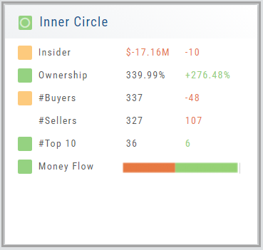 The Inner Circle panel: Insider dollars, Ownership %, #Buyers, #Sellers, #Top 10, and the Money Flow bar, each with its change from the prior quarter