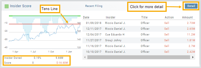 The Insider Score panel: the score graph with the Tens Line marked, Insider Owned % and shares, Score, and the Recent Filing list (date, insider, title, action, amount) with the Detail button for more
