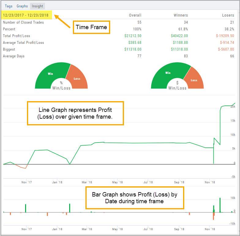 Insight tab for a 12/23/2017–12/23/2018 time frame: closed-trade statistics for Overall, Winners, and Losers, %- and $-based Win/Loss donuts, a line graph of profit over the time frame, and a bar graph of profit by date