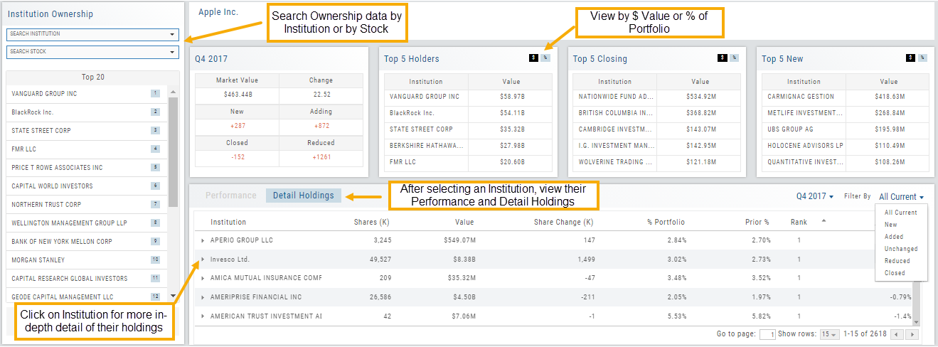 The Institution Ownership window: search by institution or by stock, the quarter summary (market value, change, new, adding, closed, reduced), Top 5 Holders / Top 5 Closing / Top 5 New viewable by $ value or % of portfolio, and the Performance and Detail Holdings lists for a selected institution