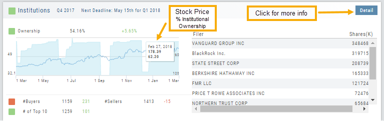 The Institutions panel: quarter and next filing deadline, Ownership % with the stock price / % institutional ownership graph, the filer list with shares held, #Buyers, #Sellers, # of Top 10, and the Detail button for more info
