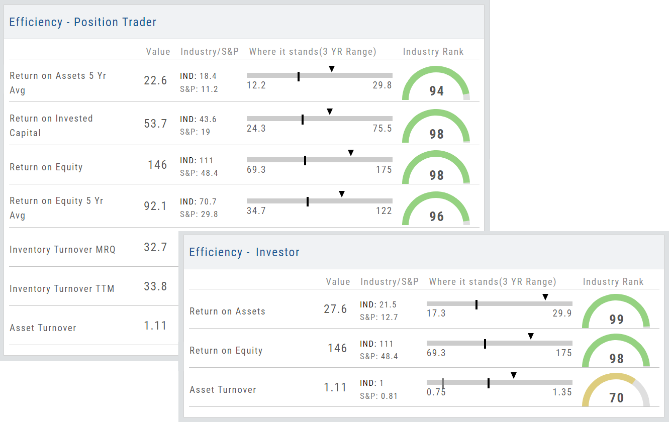 Two Efficiency panels compared: the Position Trader view (Return on Assets 5 Yr Avg, Return on Invested Capital, Return on Equity and its 5 Yr Avg, Inventory Turnover, Asset Turnover) and the Investor view (Return on Assets, Return on Equity, Asset Turnover)