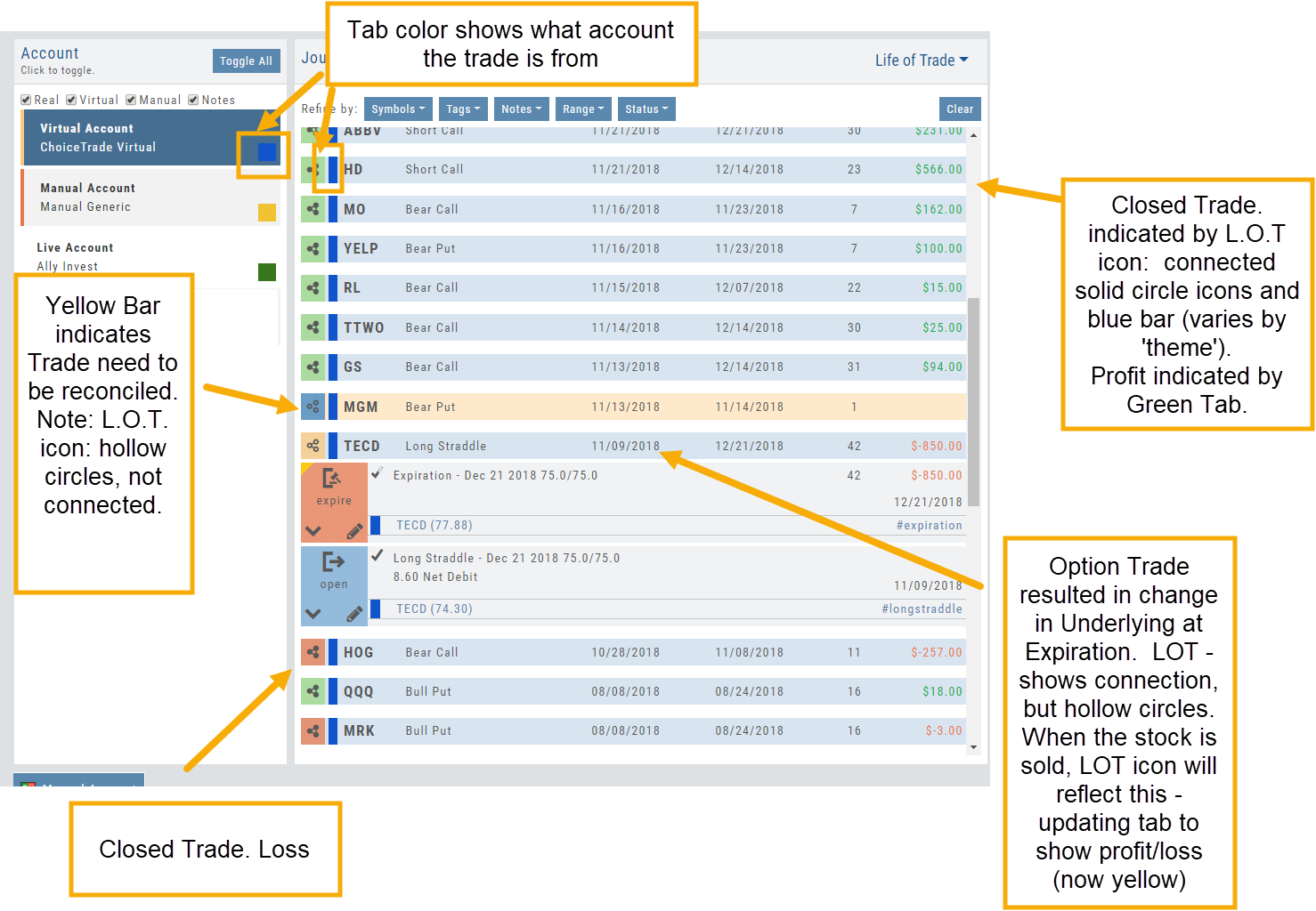 Life of Trade legend on the Journal list: account-colored tabs on each trade row, solid connected L.O.T. icons with a blue bar on closed trades, hollow disconnected icons on trades needing reconciliation, green tabs for profit and red for loss, and an expanded TECD straddle showing its expire and open entries