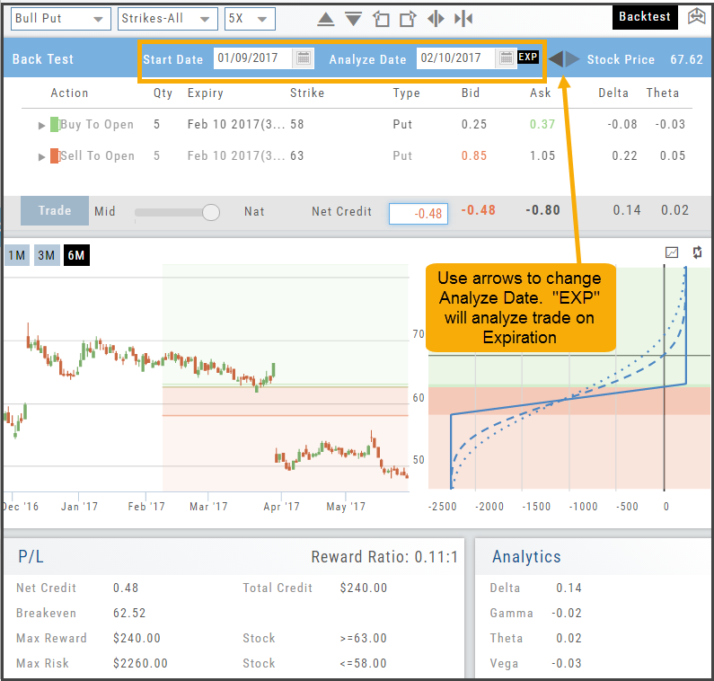 Backtested Bull Put template: Start Date 01/09/2017 and Analyze Date 02/10/2017 highlighted, with the chart, risk graph, P/L, and Analytics panels populated