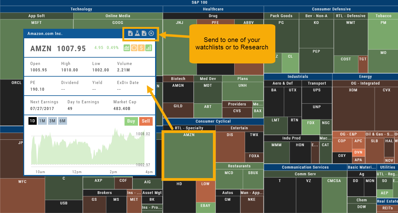 S&P 100 heat map with the Amazon quote popup open (price, Open/High/Low/Volume, PE, Next Earnings, 1-Day chart, Buy and Sell buttons); the send-to-watchlist and send-to-Research icons at the top of the popup are marked
