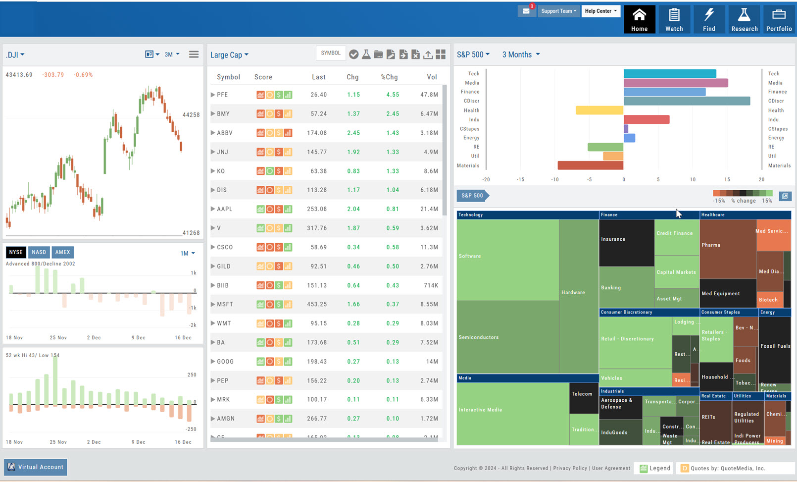 The Home/Market tab: .DJI index chart with the NYSE advance/decline and 52-week high/low panels below, the Large Cap list with Score icons in the center, and the S&P 500 sector bar chart above the heat map on the right