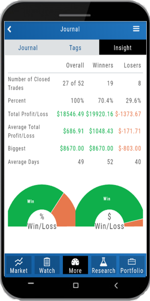 The mobile Journal's Insight tab: closed-trade counts, percent, total and average profit/loss, biggest win/loss, average days, and the %Win/Loss and $Win/Loss gauges